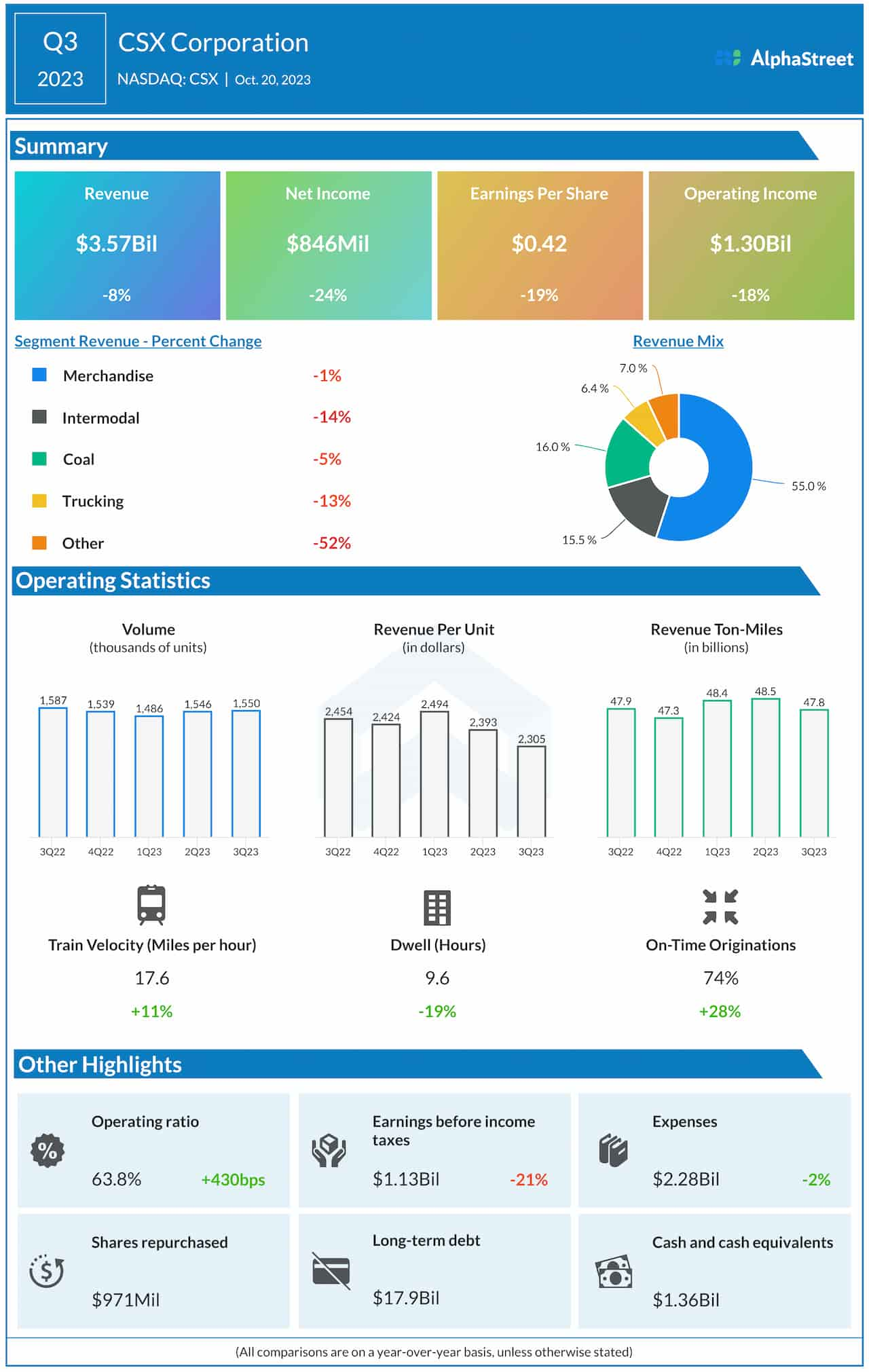 CSX Corp Q3 2023 earnings infographic