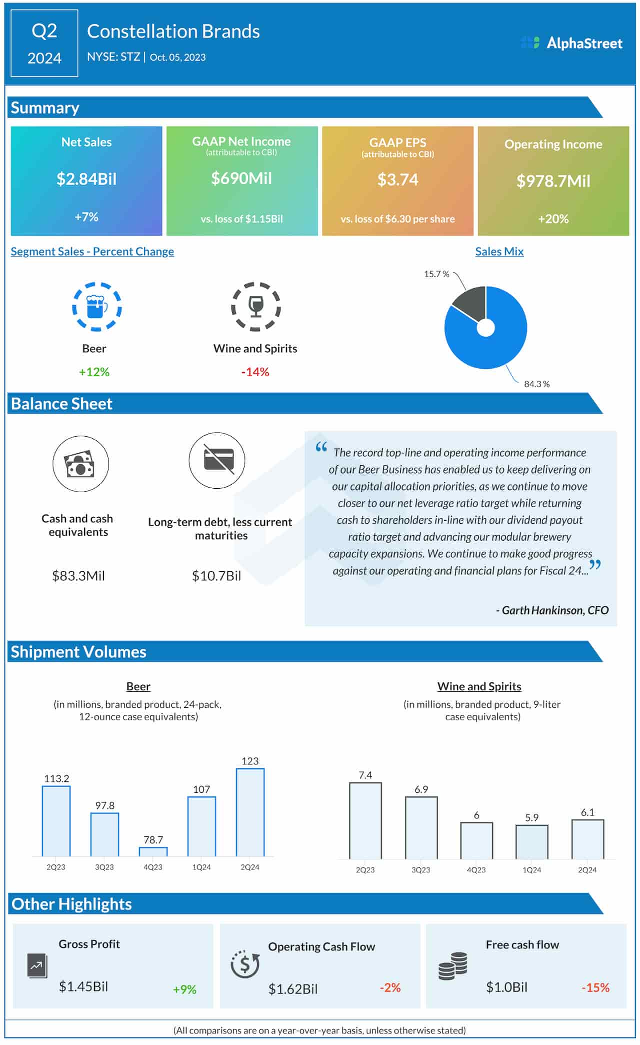 Constellation brands Q2 2024 earnings infographic