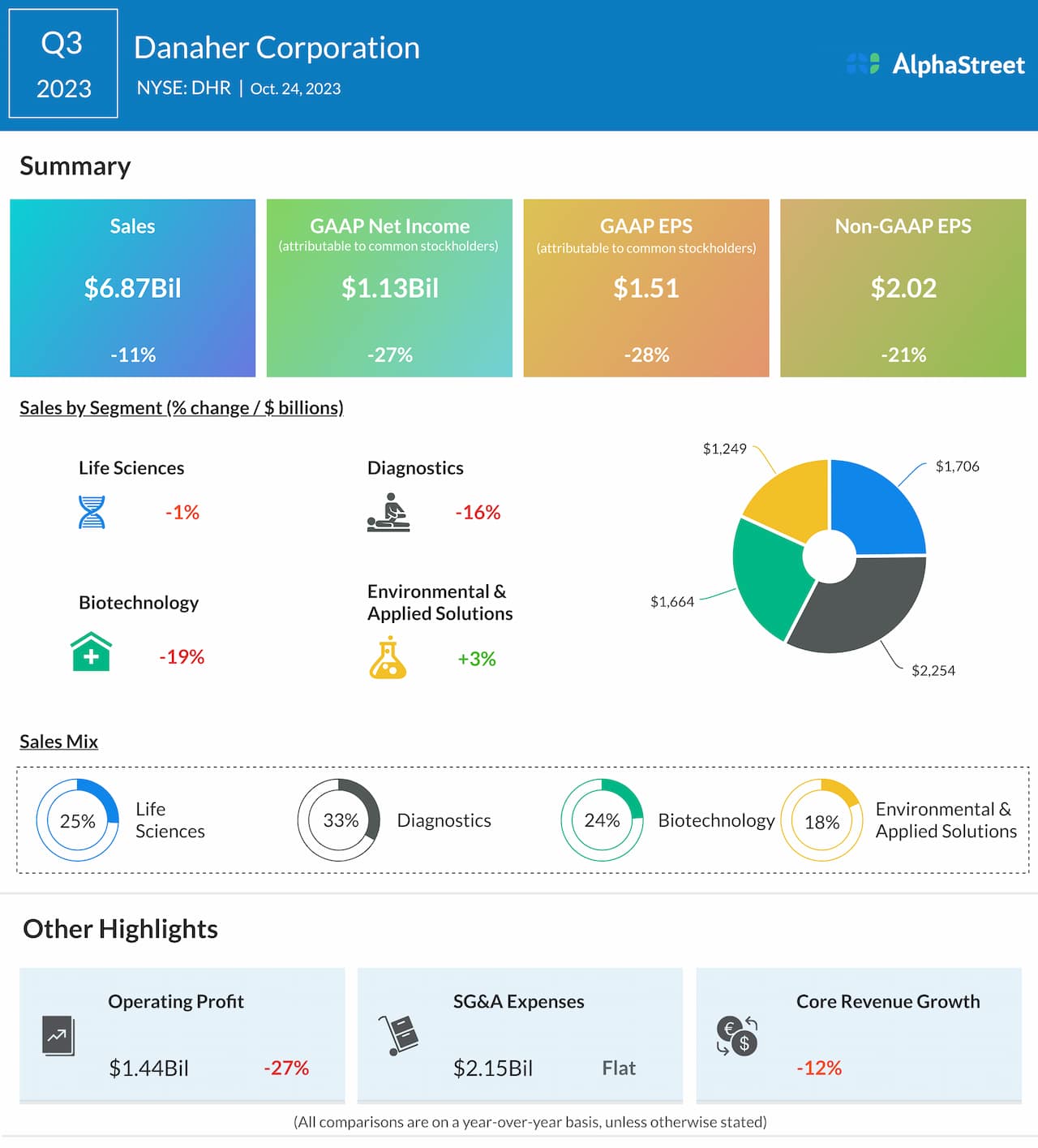 Danaher Corporation Q3 2023 earnings infographic