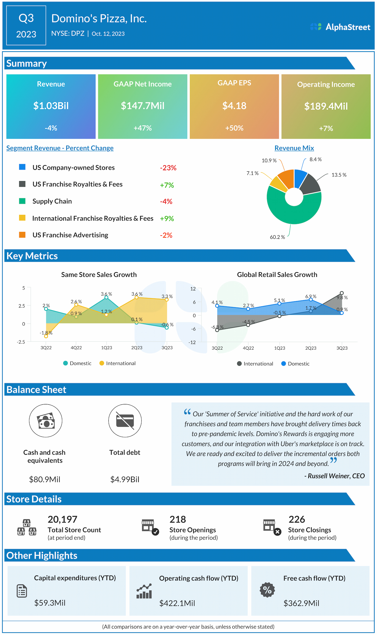 Infographic: Highlights of Domino’s Pizza (DPZ) Q3 2023 earnings