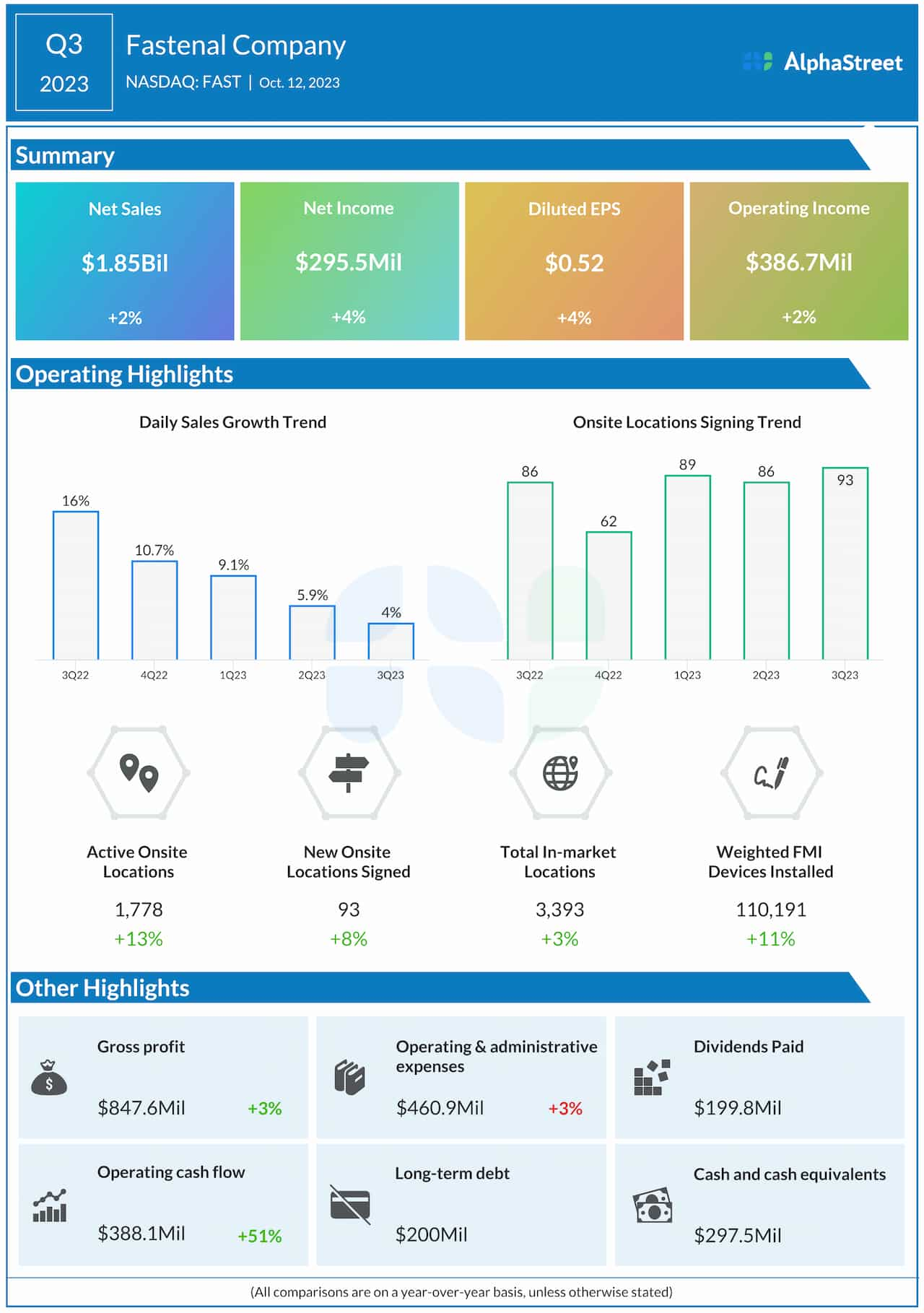 Fastenal Q3 2023 earnings infographic