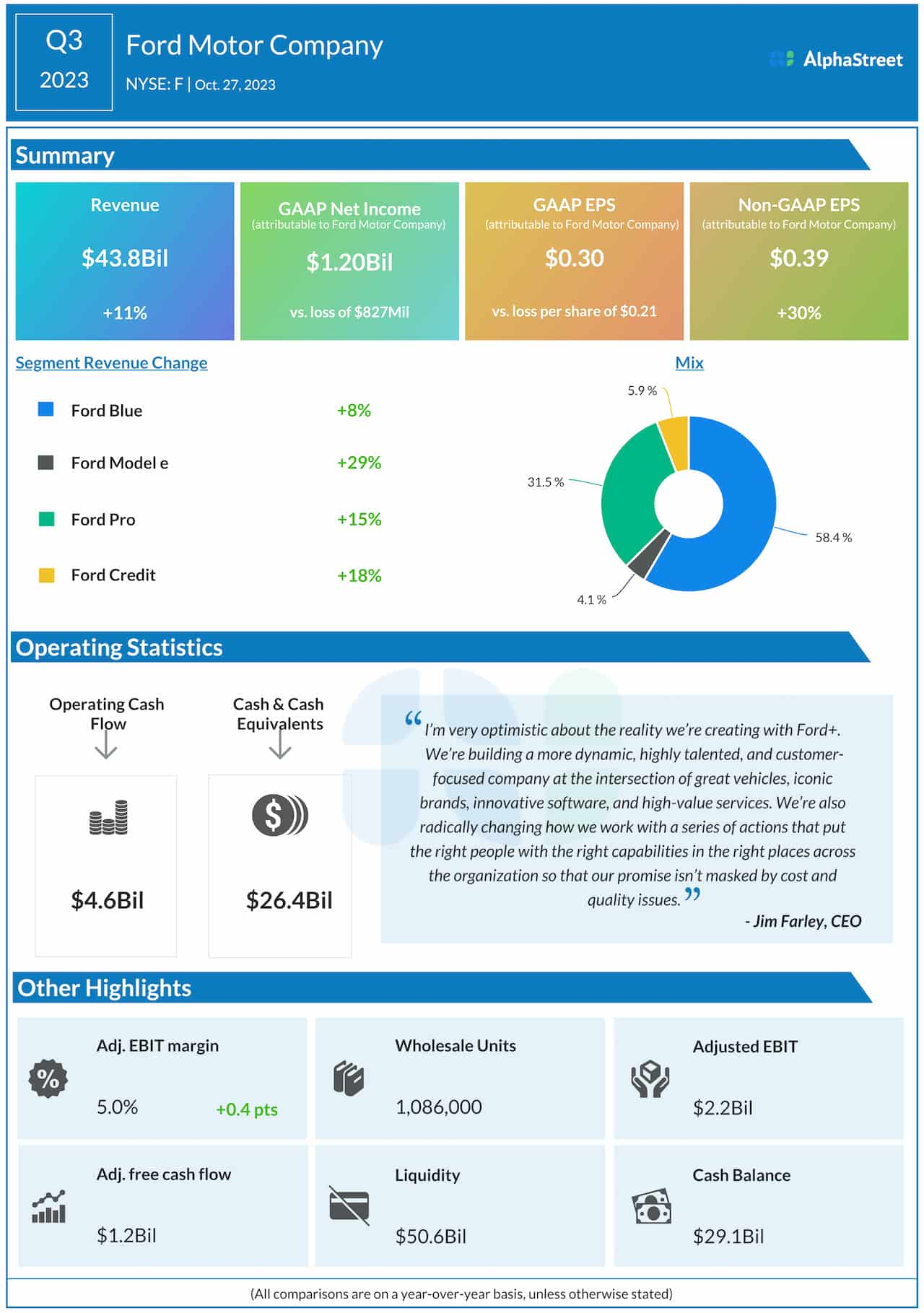 Ford Motor Company Q3 2023 earnings infographic