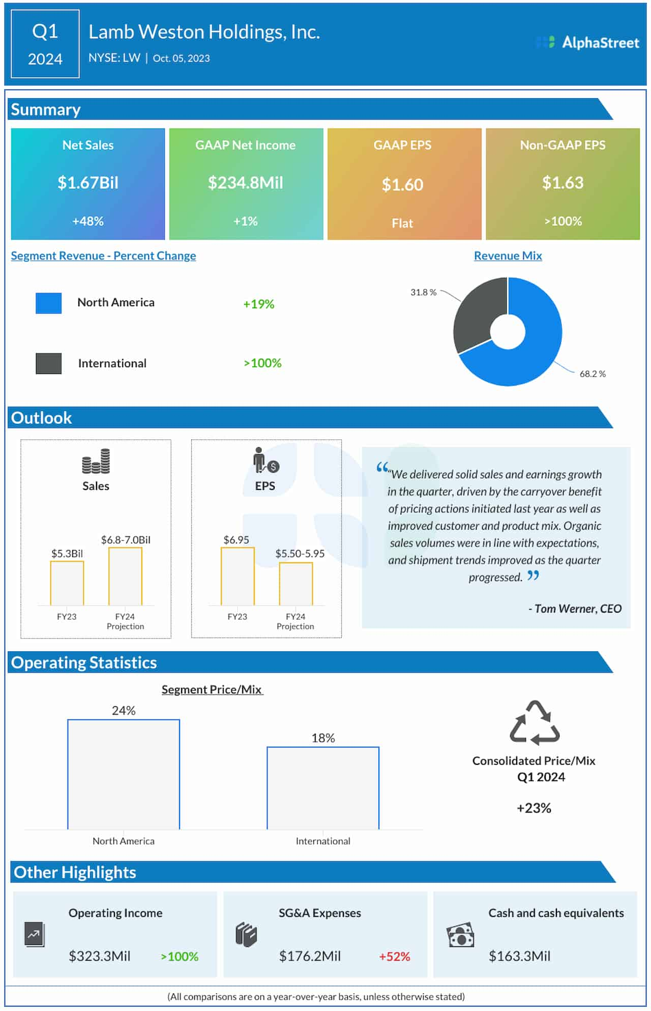 Lamb Weston Holdings Q1 2024 earnings infographic