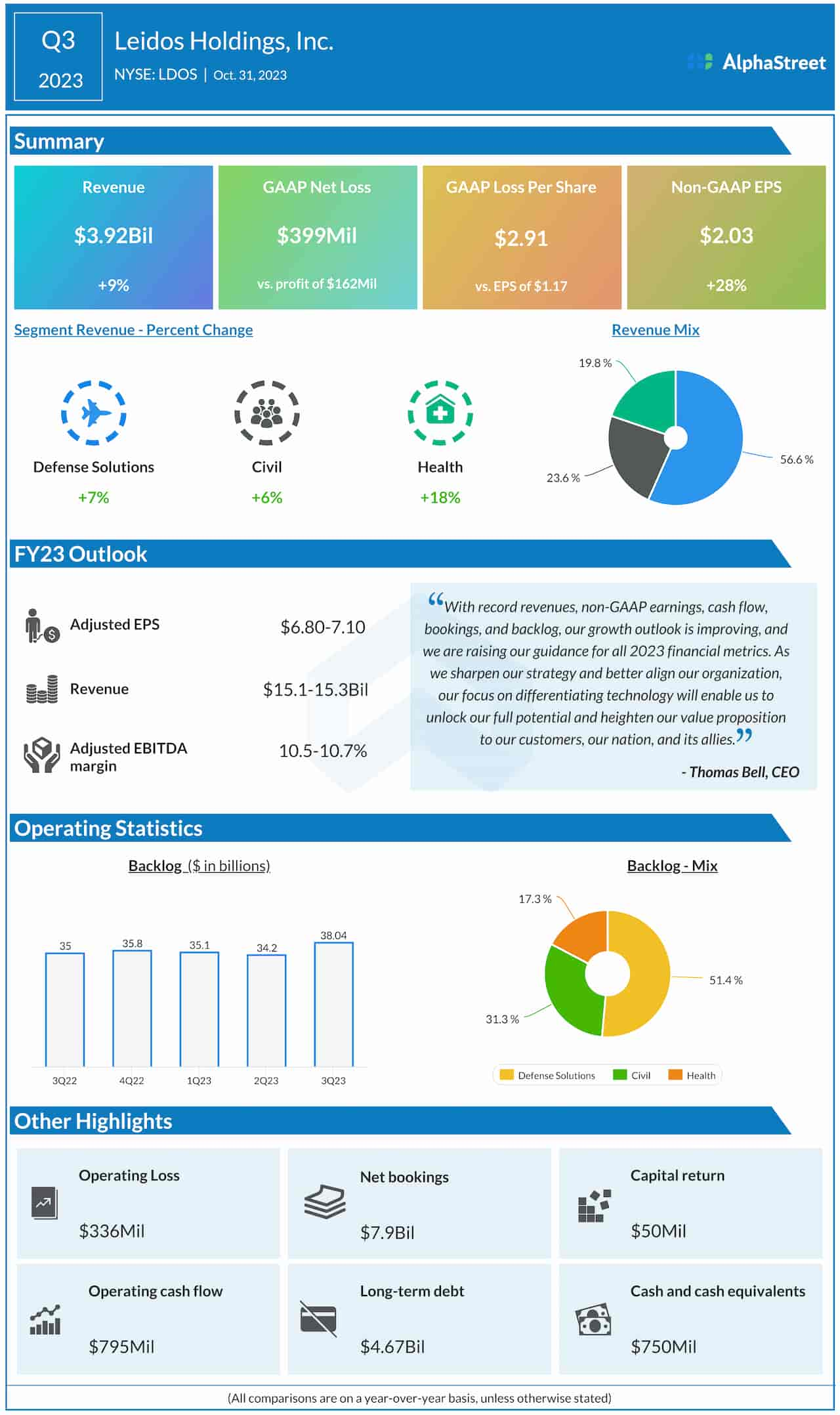 LDOS Earnings: A snapshot of Leidos’ Q3 2023 report