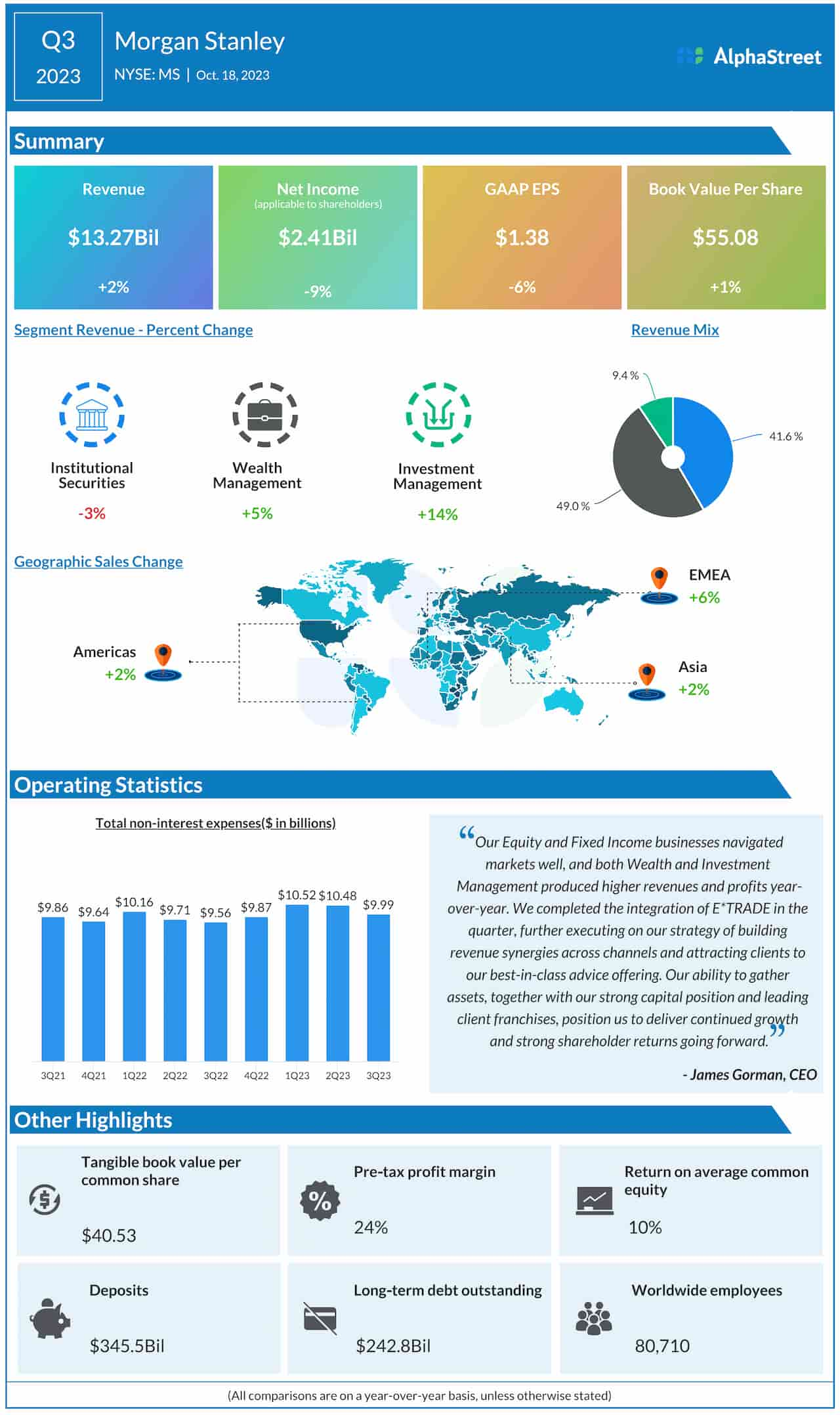 Morgan Stanley Q3 2023 earnings infographic