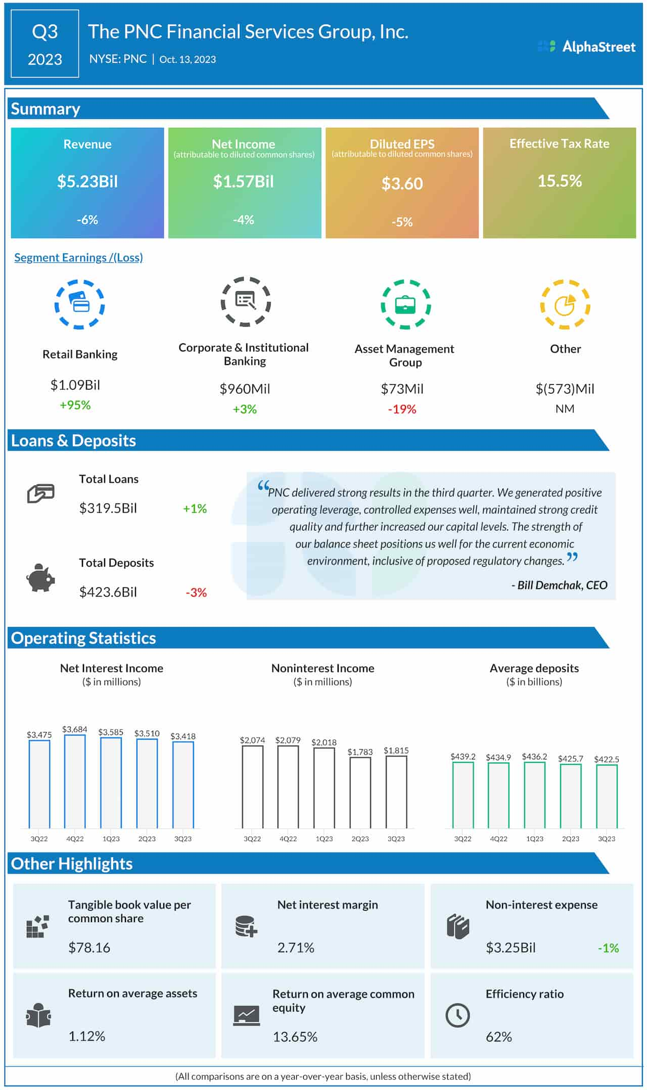 The PNC Financial Services Group Q3 2023 earnings infographic