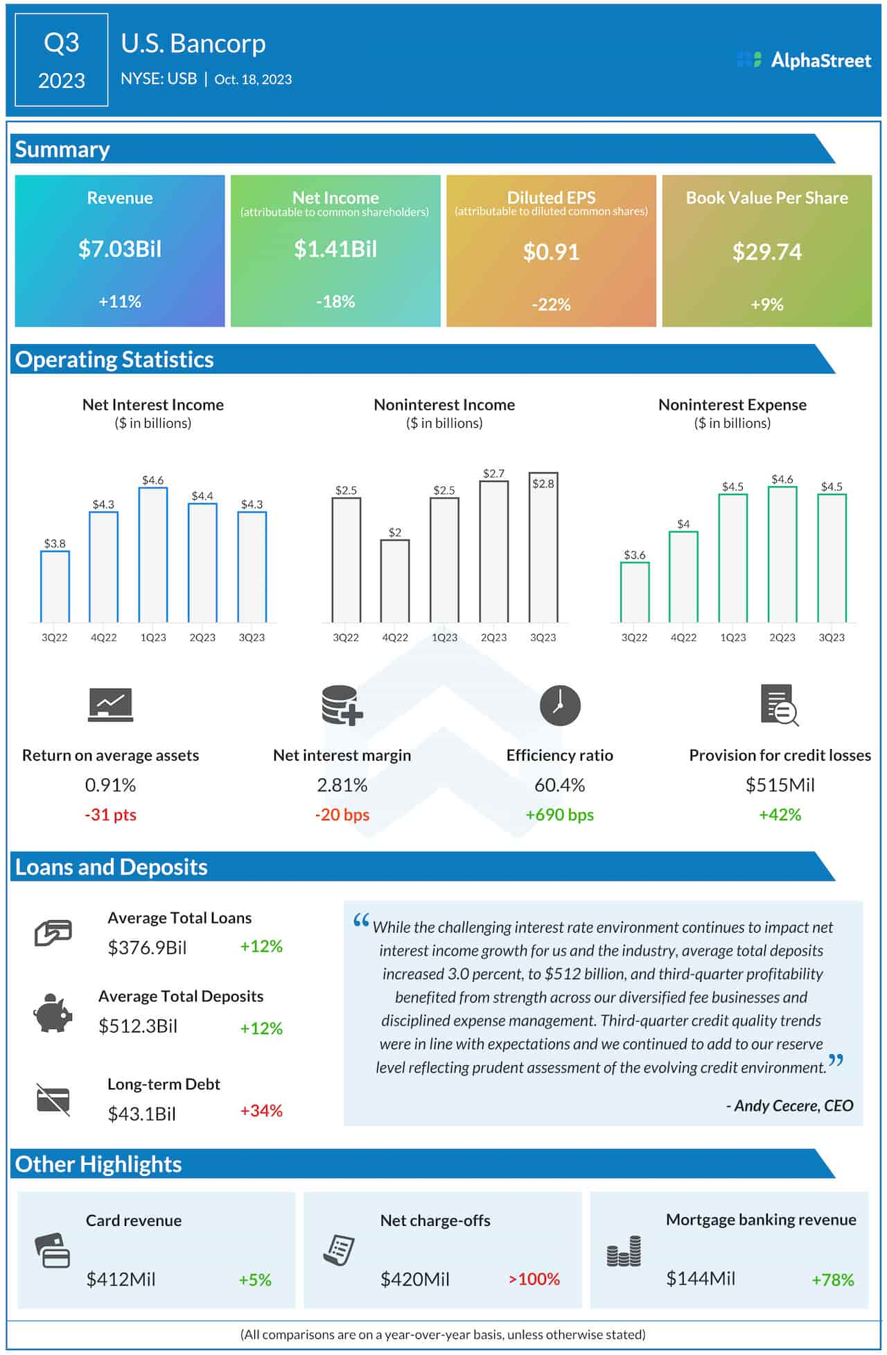 US Bancorp Q3 2023 earnings infographic