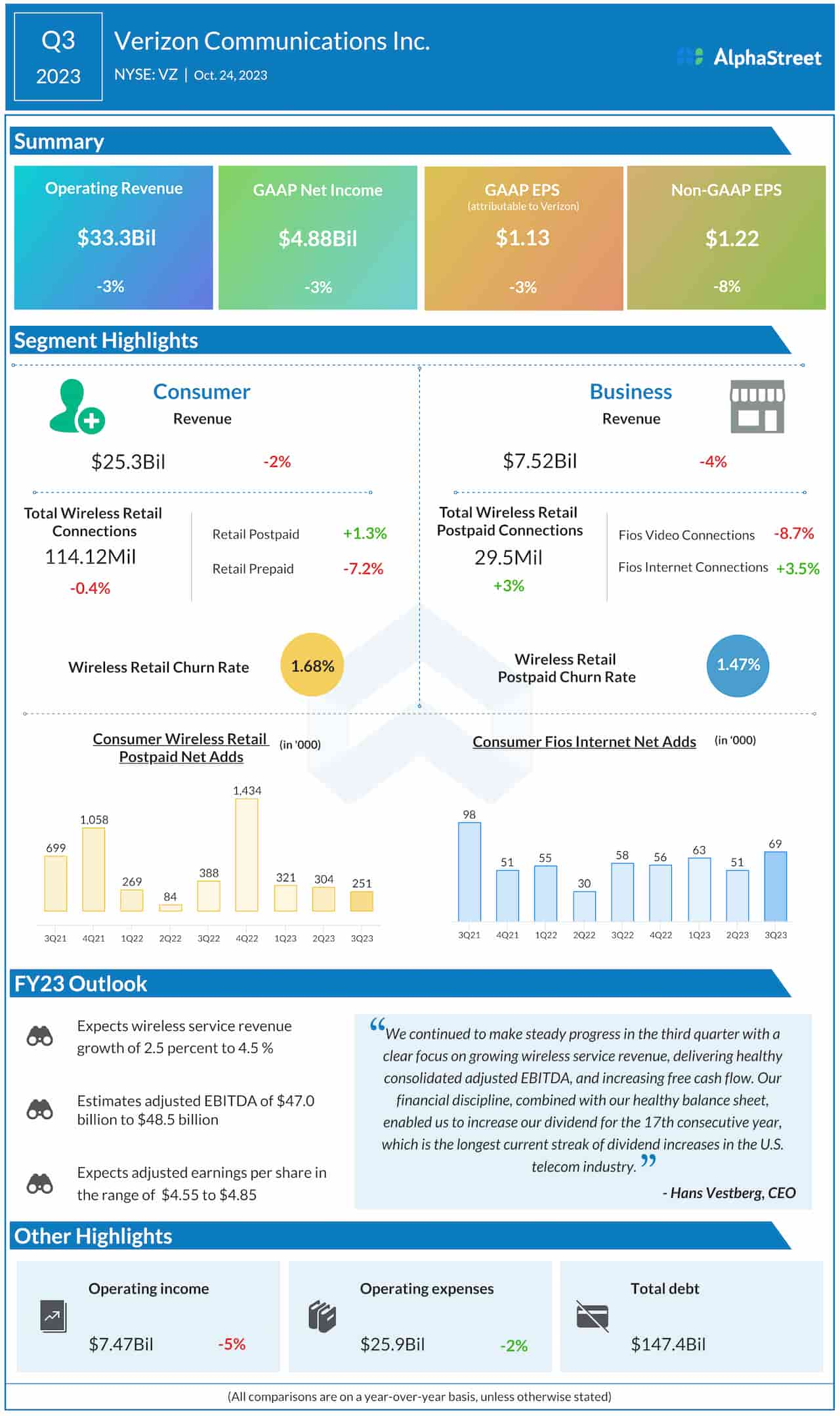 Verizon Q3 2023 earnings infographic