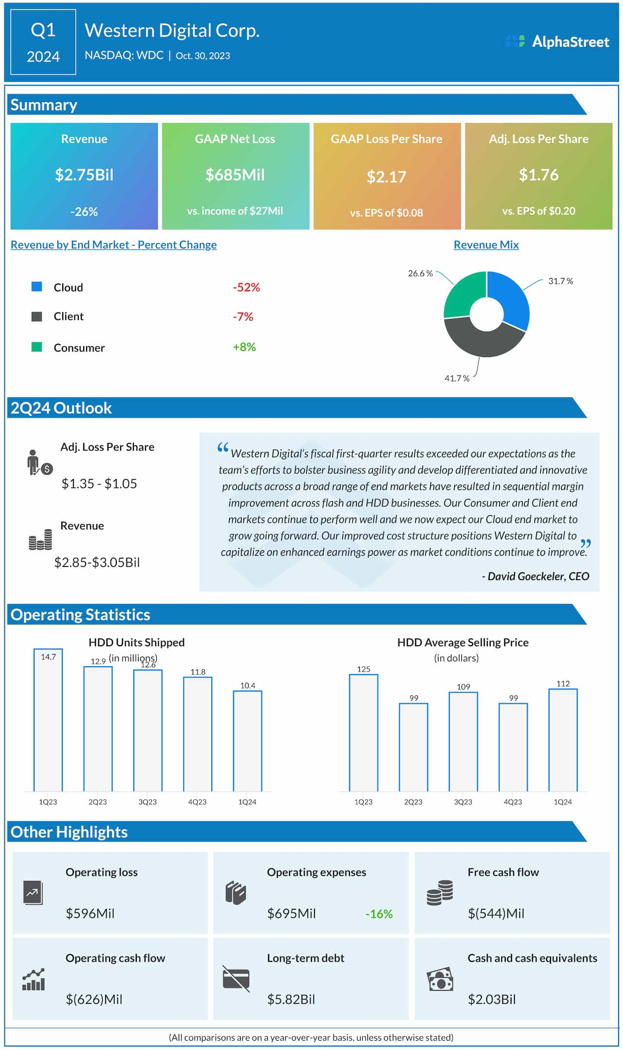 Western Digital Q1 2024 earnings infographic