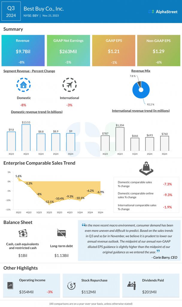 Best Buy (BBY) Q3 2024 Earnings: Key financials and quarterly highlights