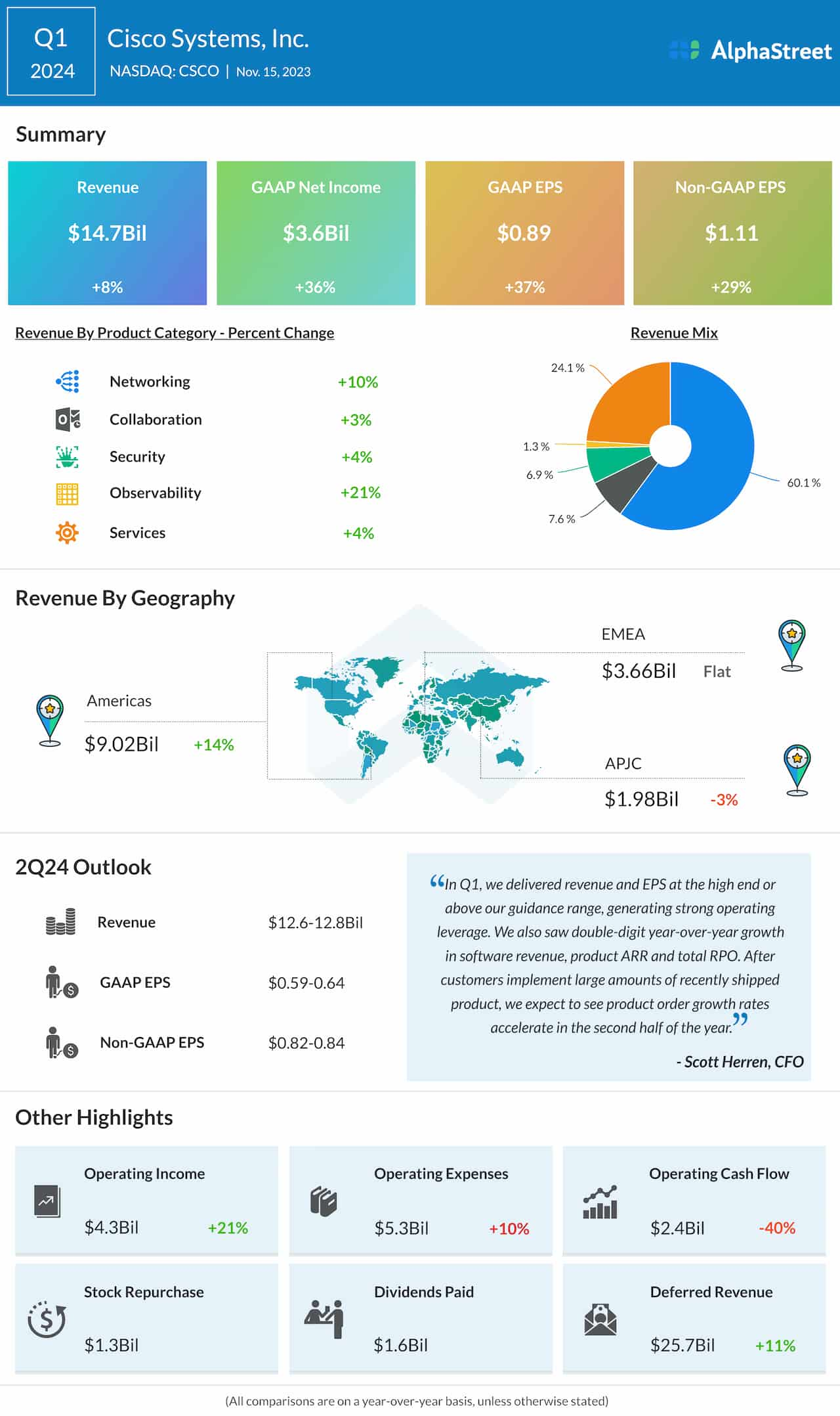 Cisco Q1 2024 earnings infographic