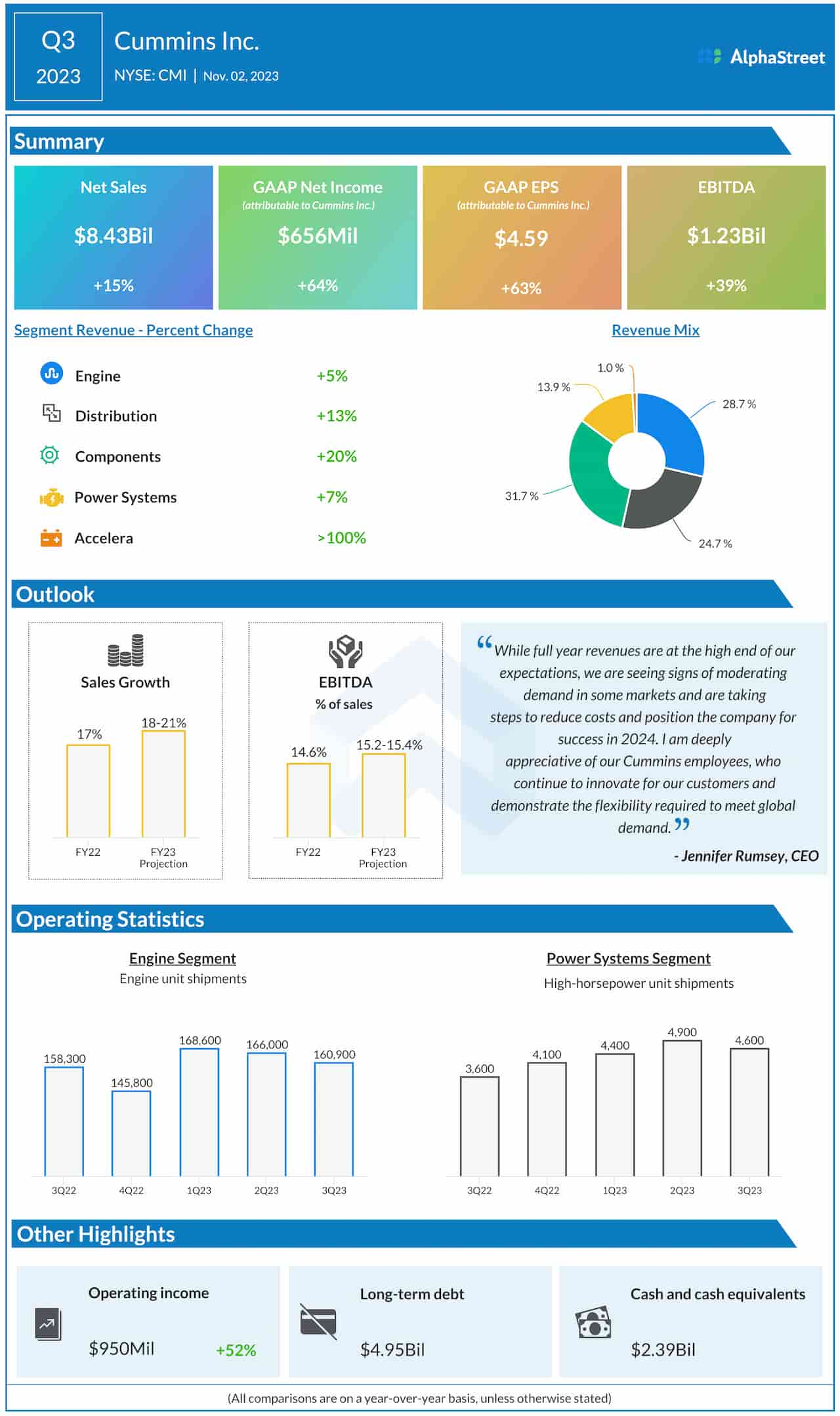 Cummins Q3 2023 earnings infographic