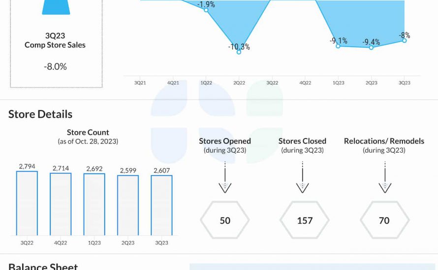 Foot Locker Q3 2023 earnings infographic