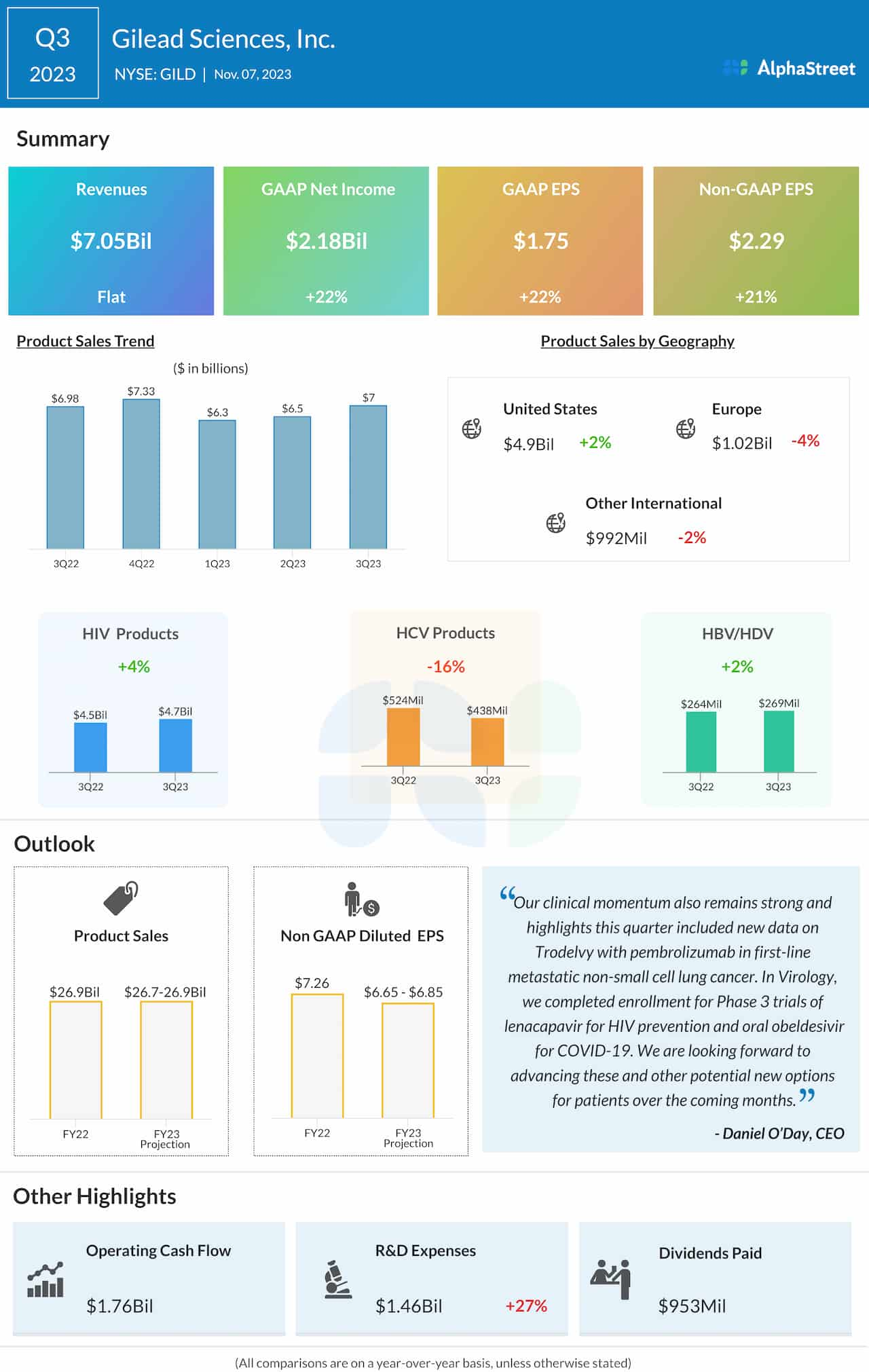 Gilead Sciences Q3 2023 earnings infographic