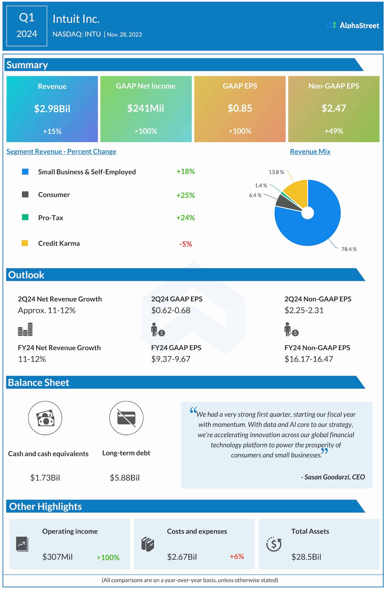 Intuit Q1 2024 आय इन्फोग्राफिक