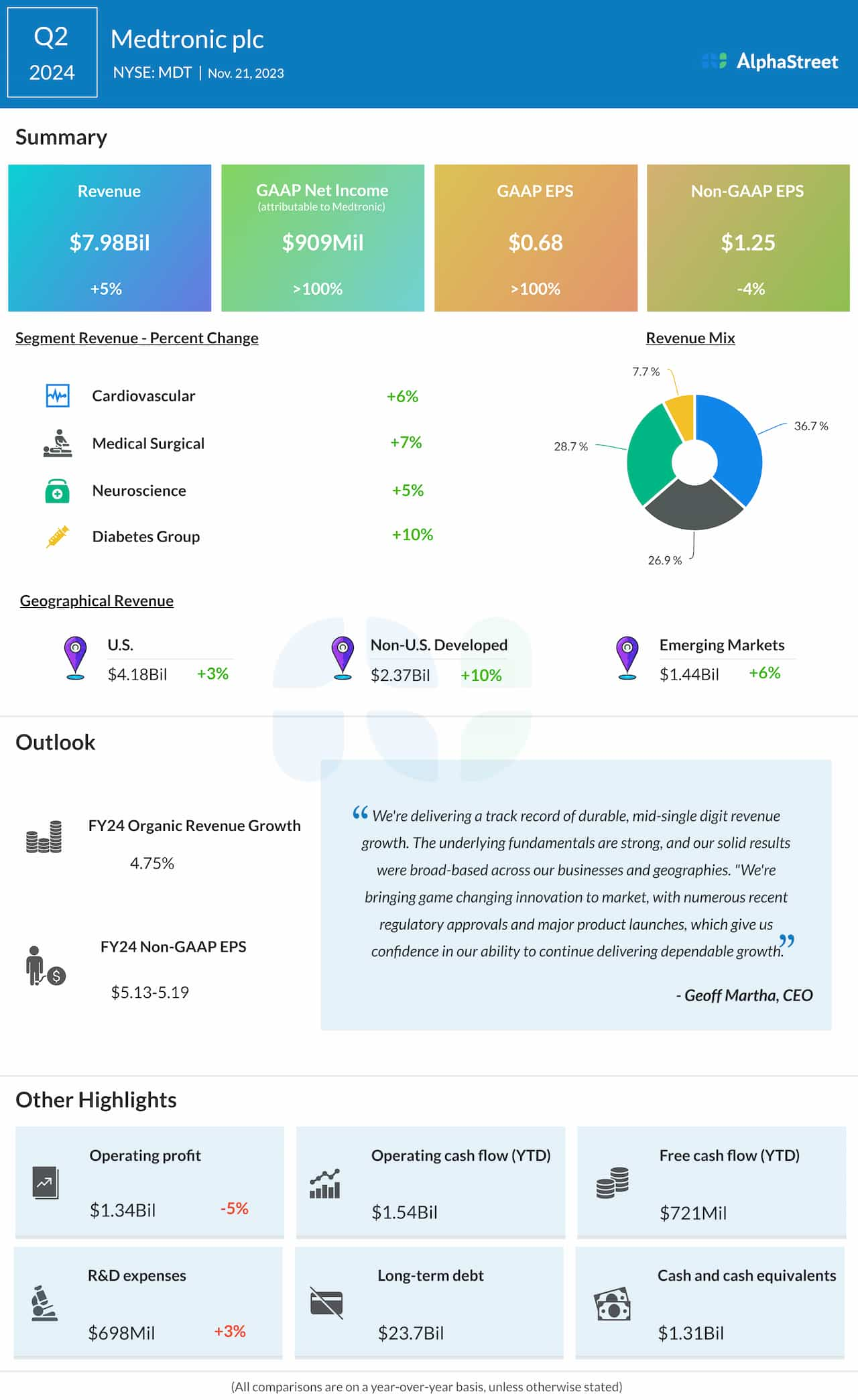 Medtronic (MDT) Q2 2024 adj. earnings decline despite revenue growth