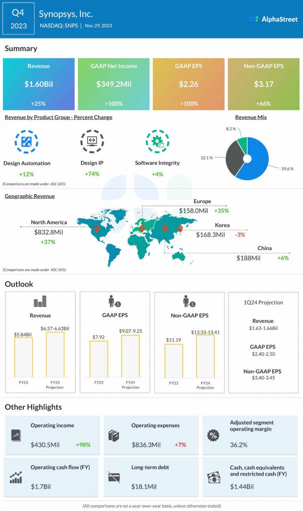 Synopsys Q4 2023 earnings infographic