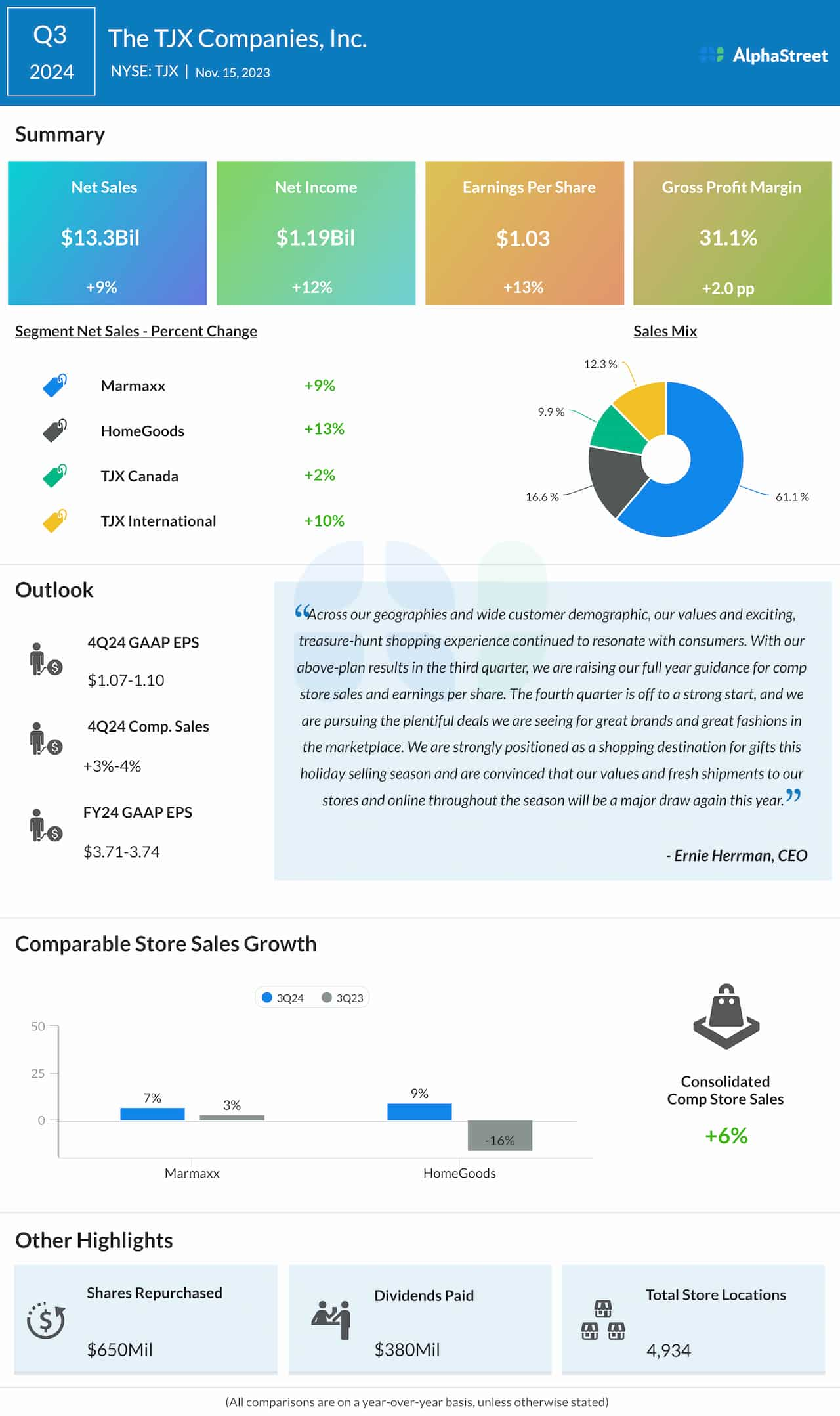 The TJX Companies Q3 2024 earnings infographic