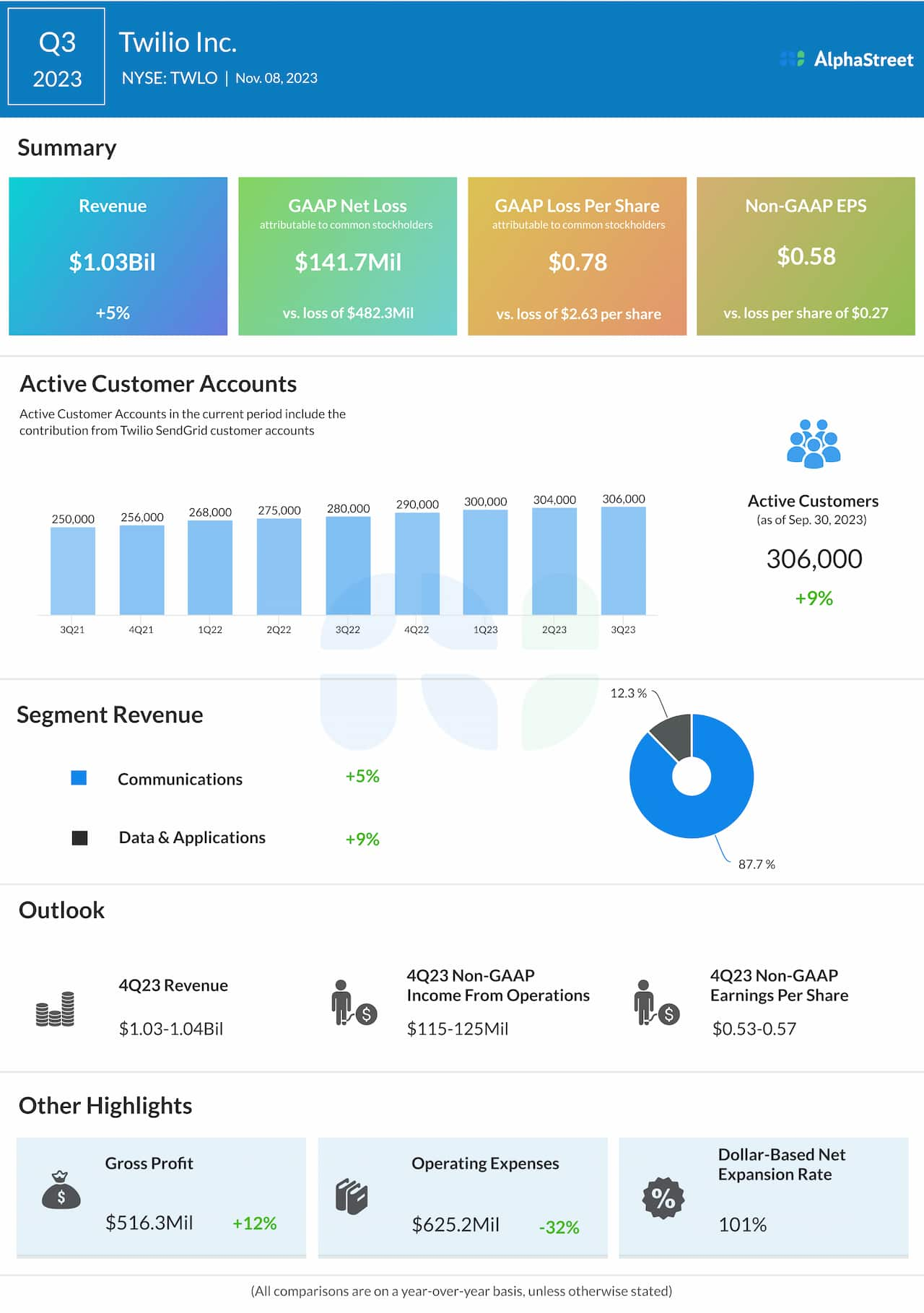 Twilio Q3 2023 earnings infographic