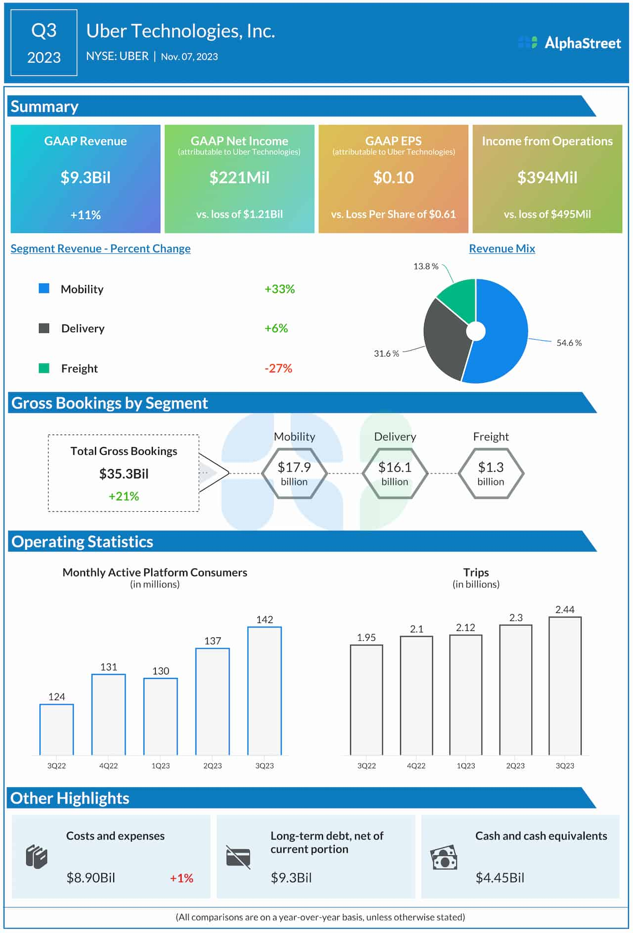 Uber Technologies Q3 2023 earnings infographic