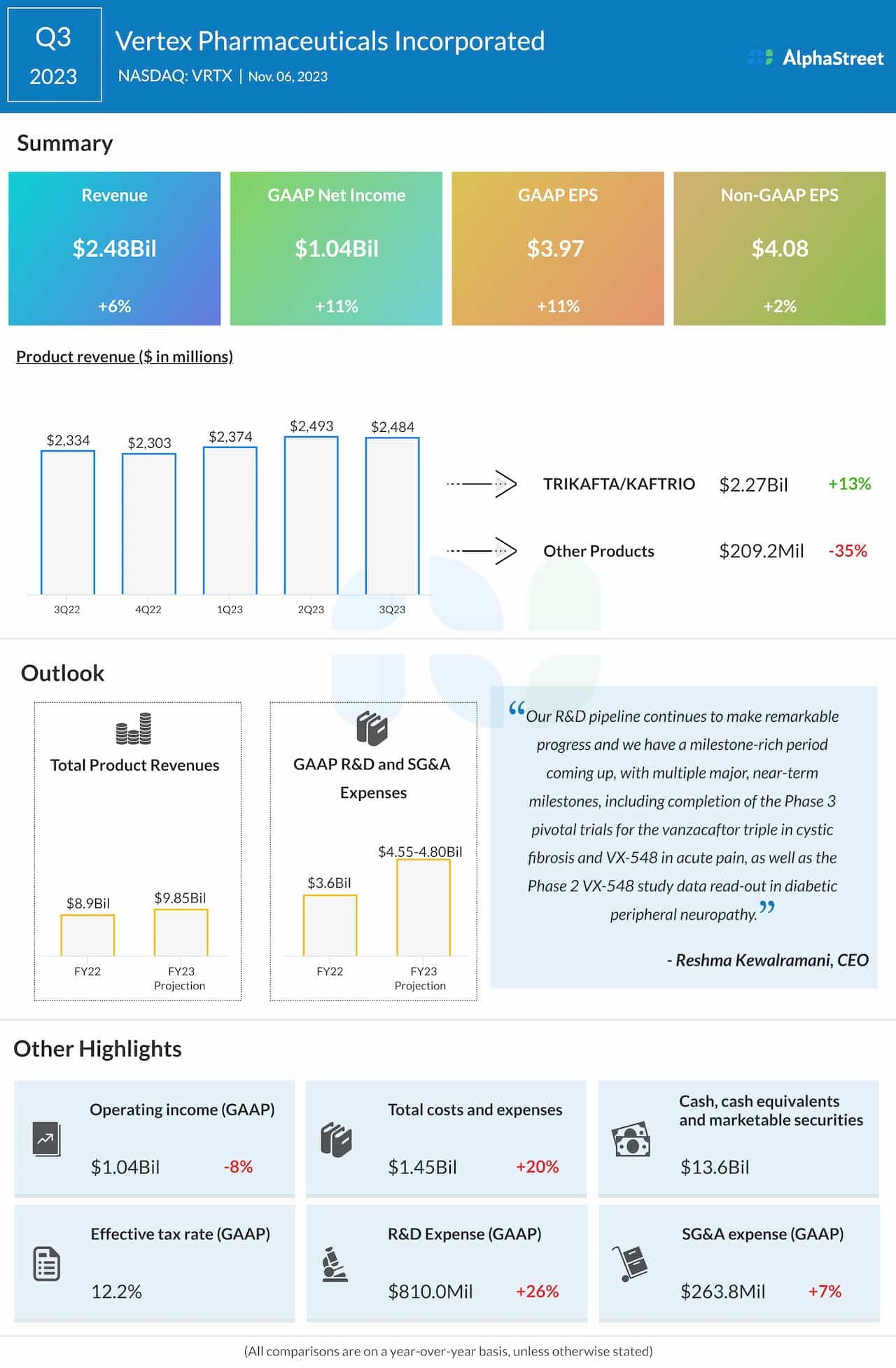 Vertex Pharmaceuticals Q3 2023 earnings infographic