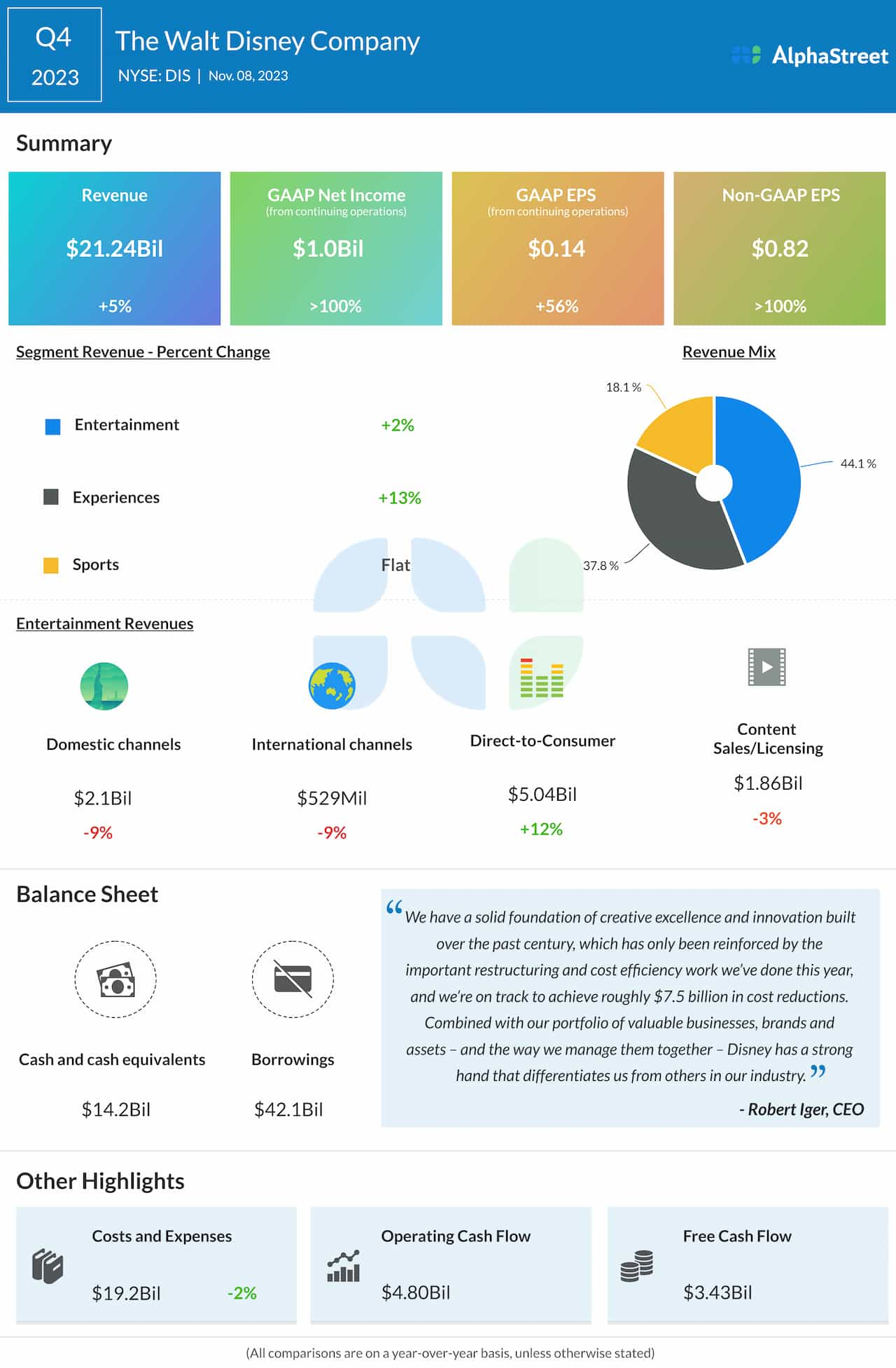 Walt Disney Q4 2023 earnings infographic