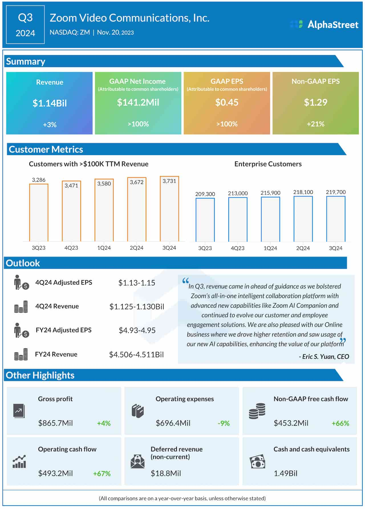 Zoom Video Communications Q3 2024 earnings infographic