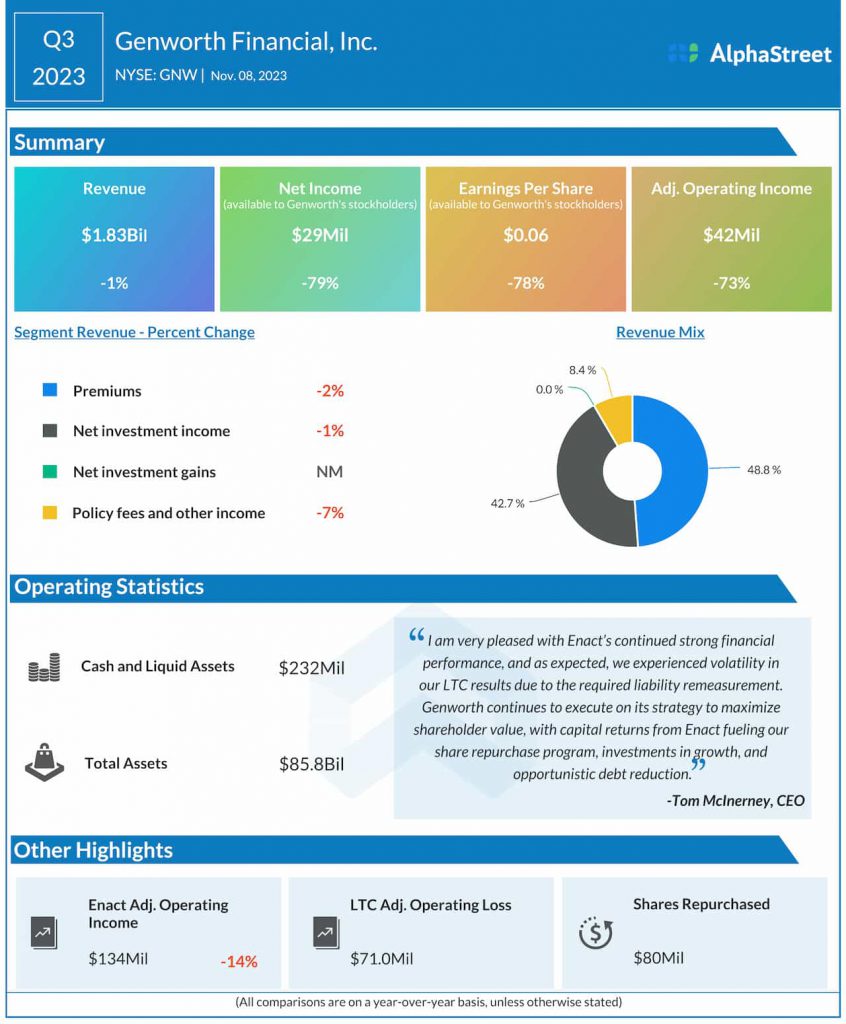 Genworth Financial Q3 2023 earnings infographic