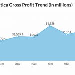Lululemon Athletica Gross Profit Trend
