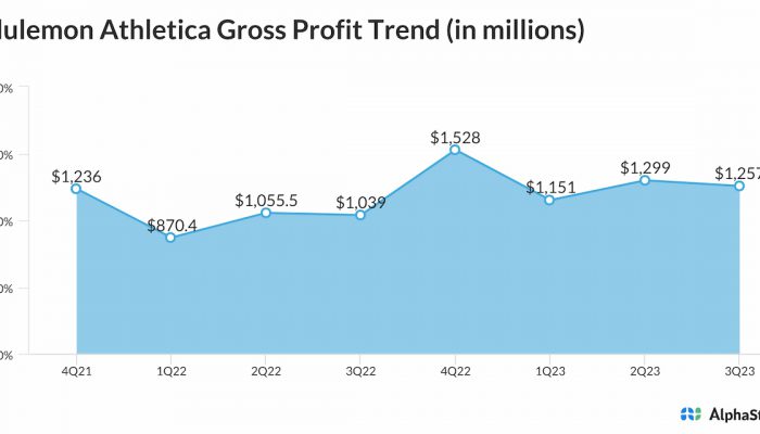 Lululemon Athletica Gross Profit Trend