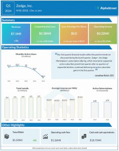 Zedge Q1 2024 earnings infographic