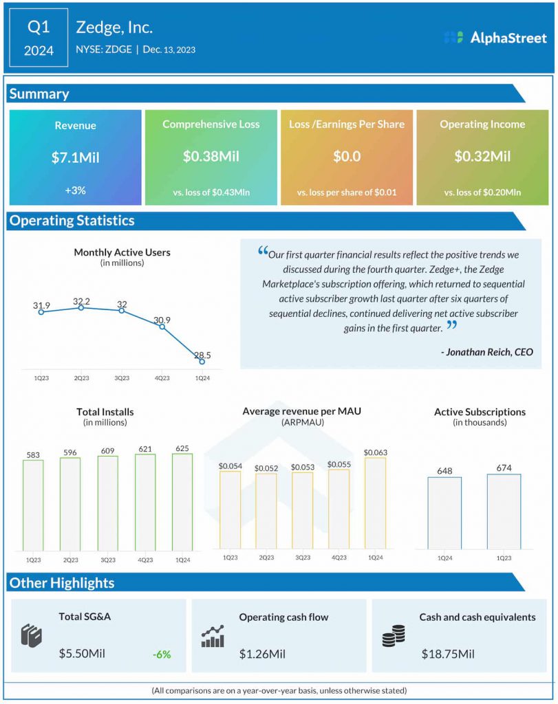 Zedge Q1 2024 earnings infographic