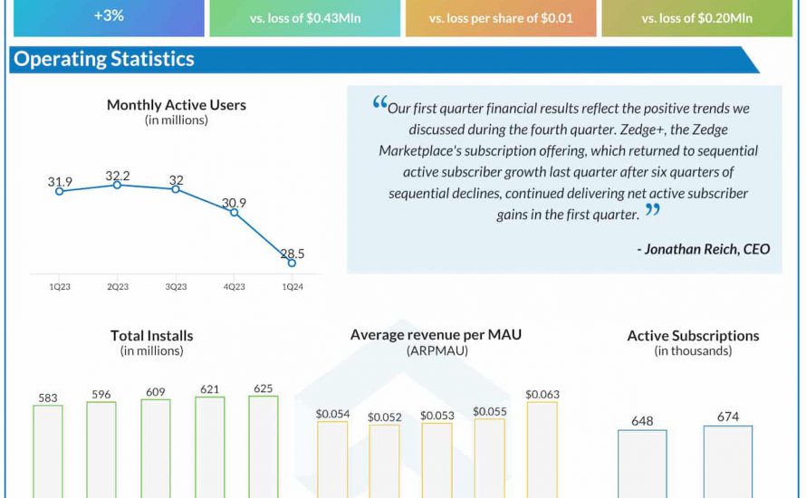 Zedge Q1 2024 earnings infographic