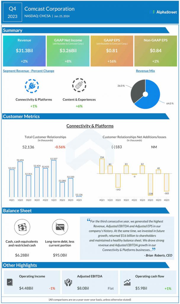 Comcast Q4 2023 earnings infographic