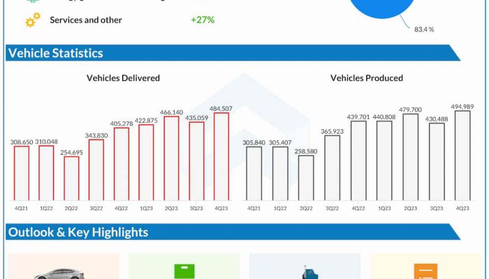 Tesla Q4 2023 earnings infographic