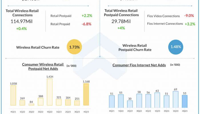 Verizon Q4 2023 earnings infographic