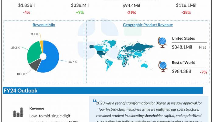 Biogen Q4 2023 earnings infographic