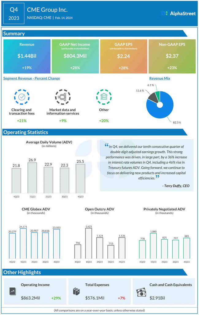 CME Group Q4 2023 earnings infographic
