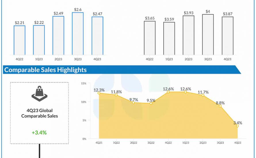 McDonald’s Q4 2023 earnings infographic