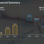 Moderna, Inc. Financial Summary