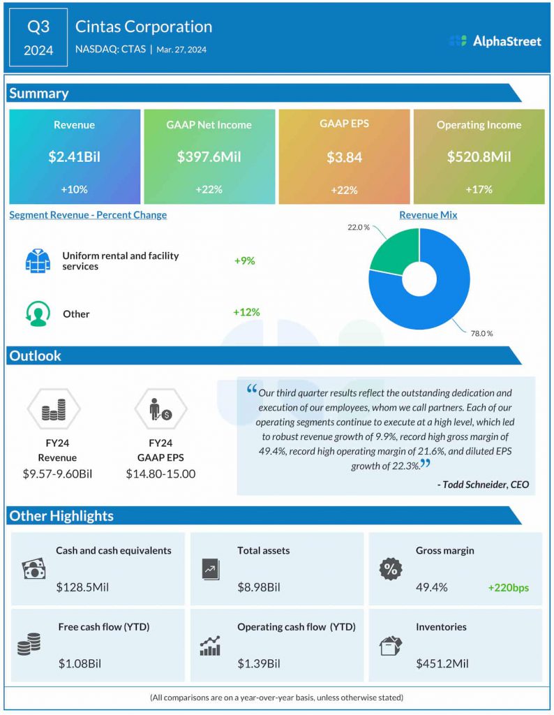 Cintas Q3 2024 earnings infographic