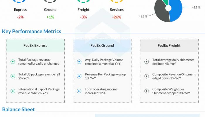 FedEx Q3 2024 Earnings Infographic