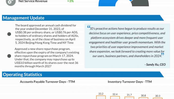 JD.com Q4 2023 Earnings Infographic