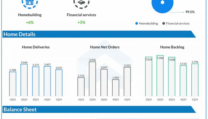 KB Home Q1 2024 earnings infographic