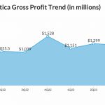 Lululemon Athletica Gross Profit Trend