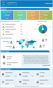 Caterpillar Q1 2024 earnings infographic