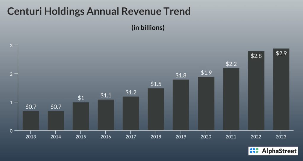 Centuri Holdings -Revenue Trend