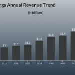 Centuri Holdings -Revenue Trend