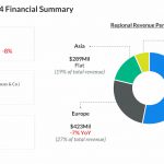 Levi Strauss' 1Q 2024 Financial Summary