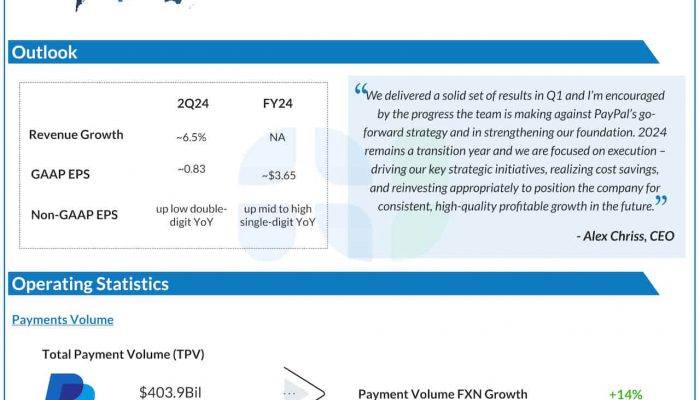 PayPal Q1 2024 earnings infographic